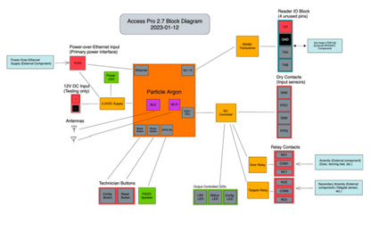 Access Controller Board & Digital Access Reader